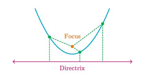 Intro to focus & directrix (video) .